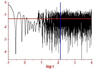 Survival probability log